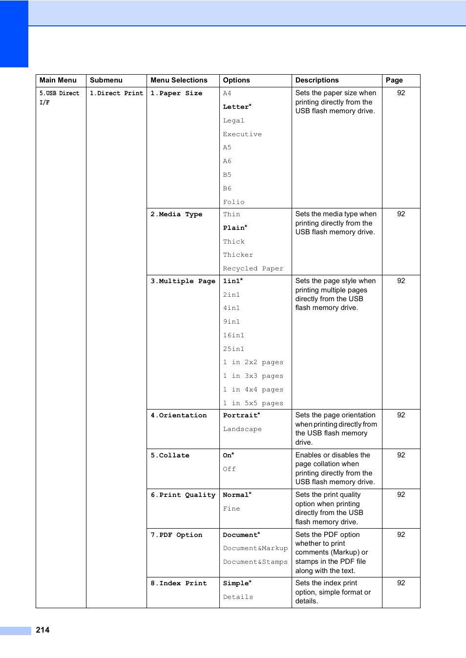 Brother MFC 9840CDW User Manual | Page 230 / 265