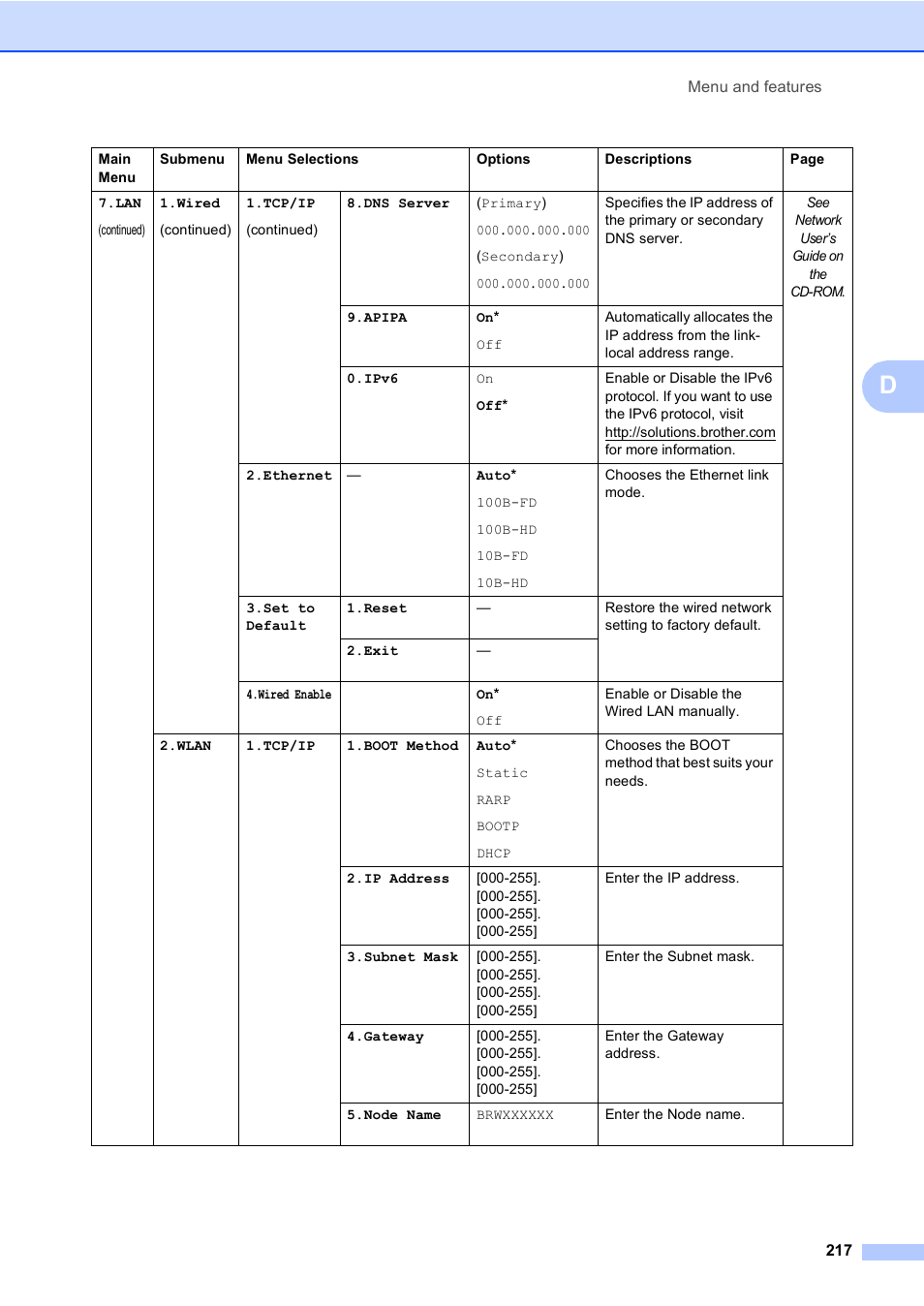 Brother MFC 9840CDW User Manual | Page 233 / 265