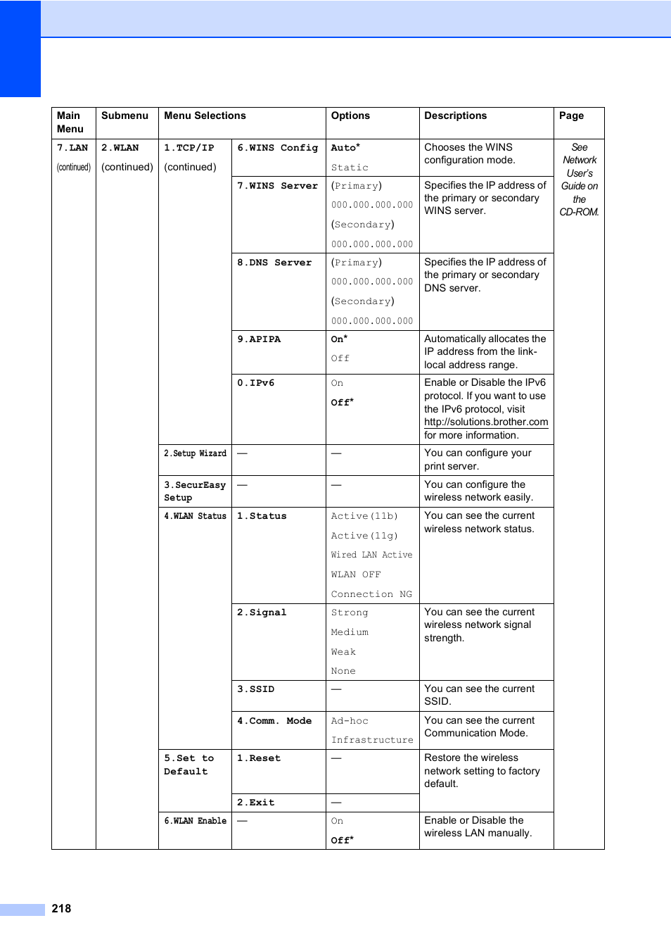 Brother MFC 9840CDW User Manual | Page 234 / 265