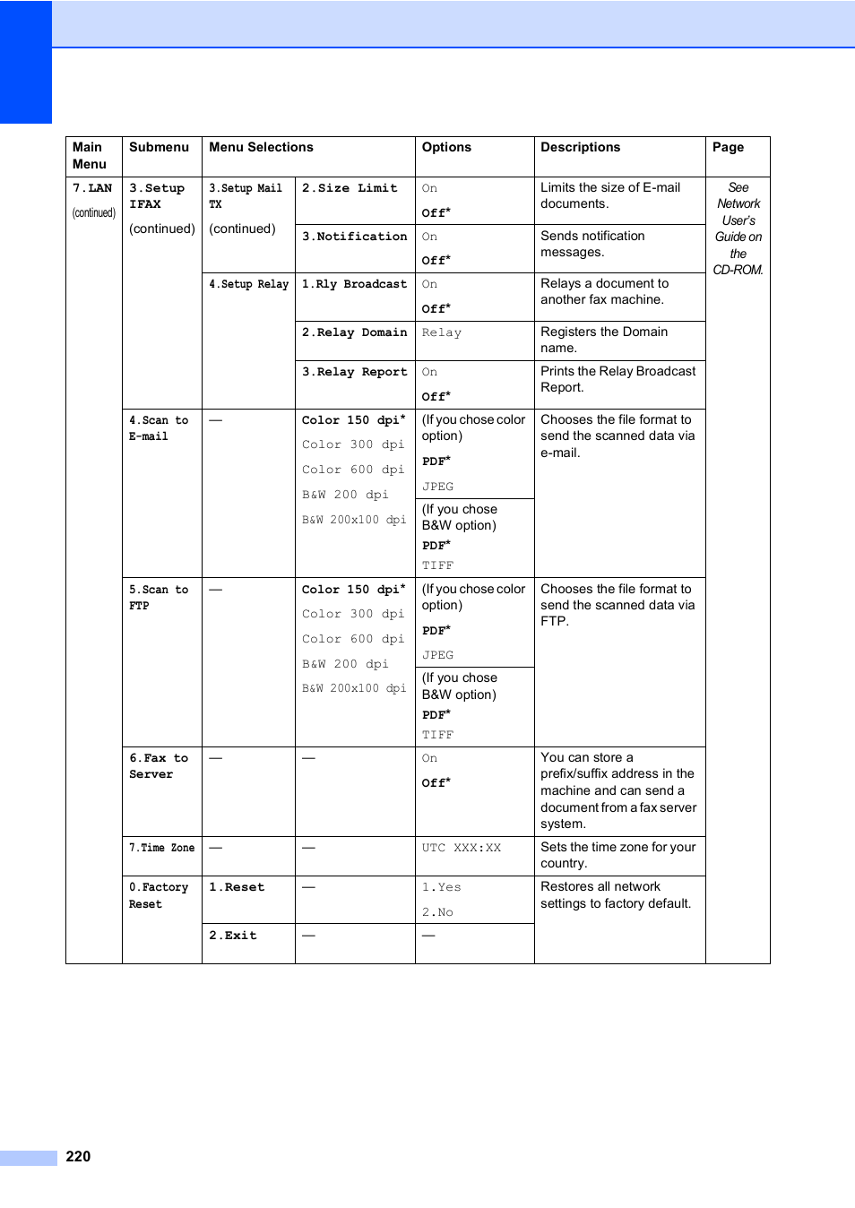 Brother MFC 9840CDW User Manual | Page 236 / 265