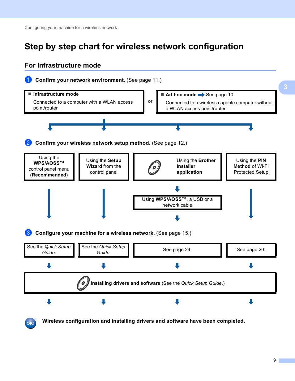 For infrastructure mode, Confirm your network environment. (se e page 11. ) | Brother MFC J6510DW User Manual | Page 14 / 81