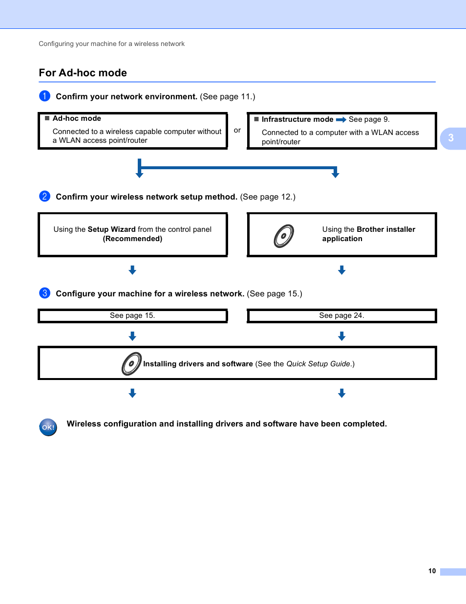 For ad-hoc mode, 3for ad-hoc mode, Confirm your network environment. (se e page 11. ) | Brother MFC J6510DW User Manual | Page 15 / 81