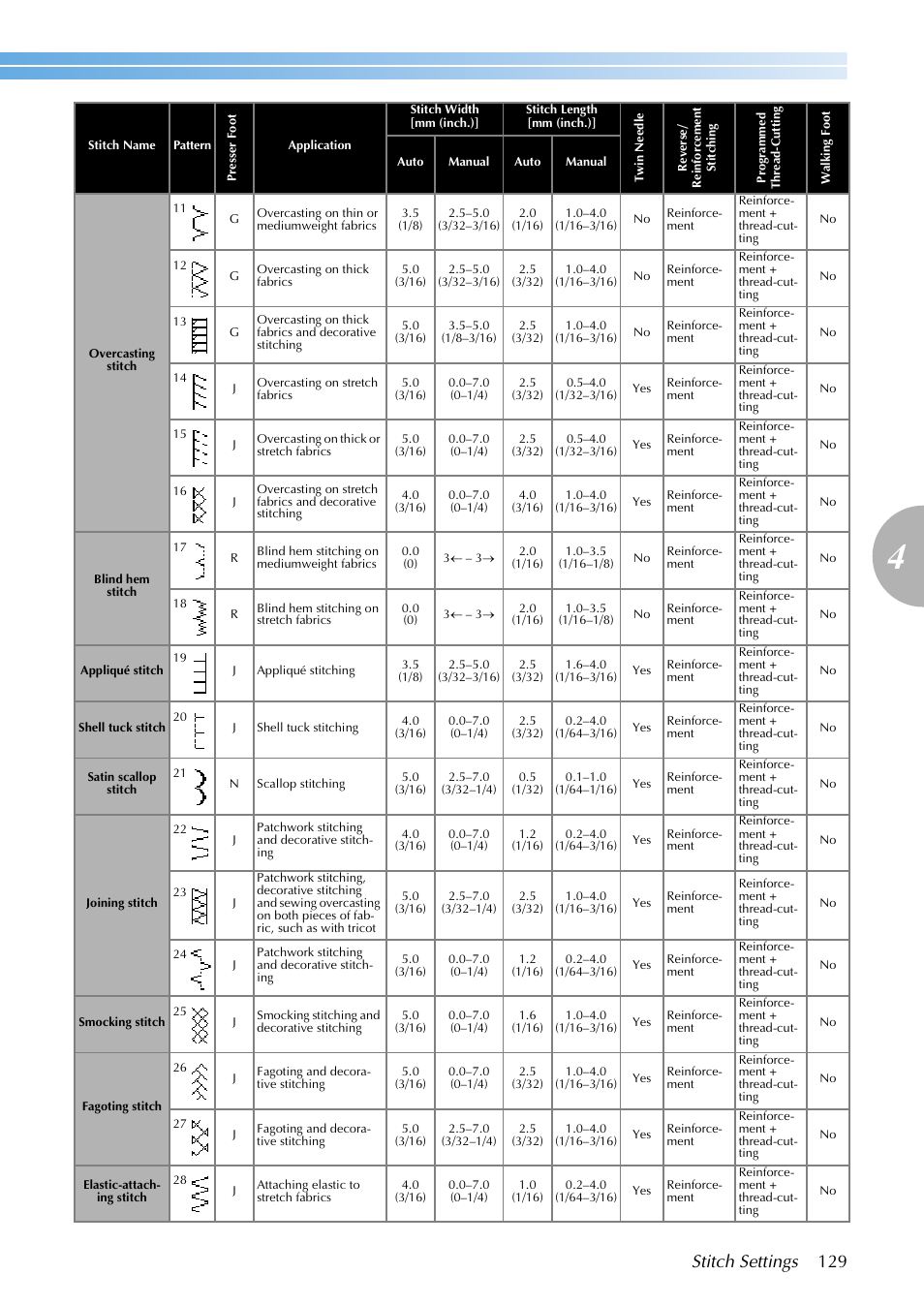 Stitch settings 129 | Brother SB3129 User Manual | Page 135 / 156