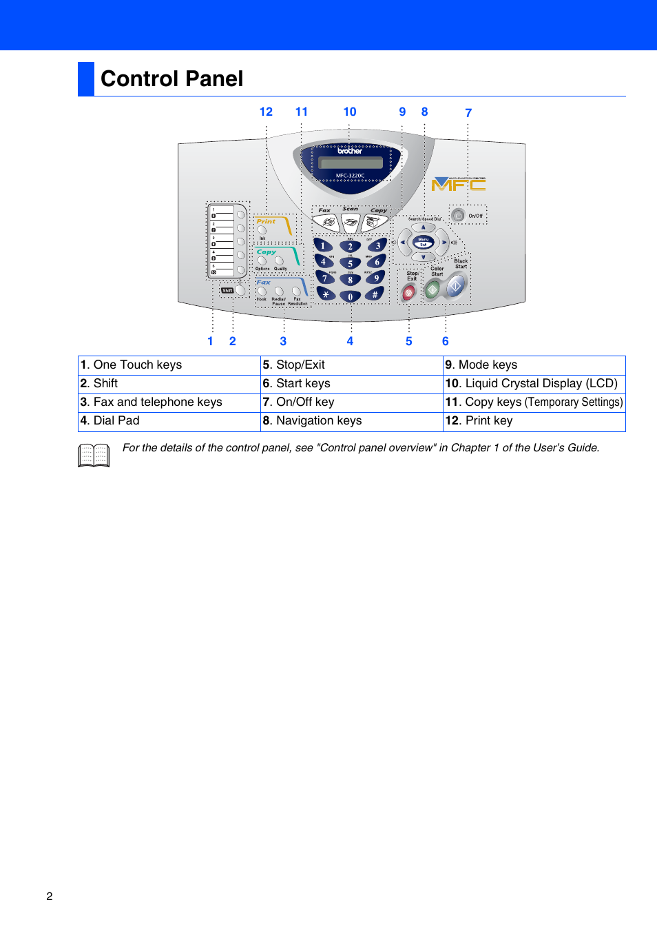 Control panel | Brother MFC-3220C User Manual | Page 4 / 31