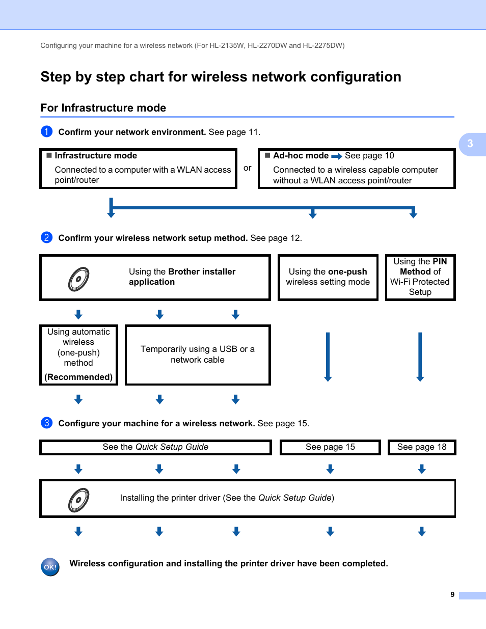 For infrastructure mode, Confirm your network environment. see page 11, See the quick setup guide see page 15 see page 18 | Brother HL 2270DW User Manual | Page 13 / 47