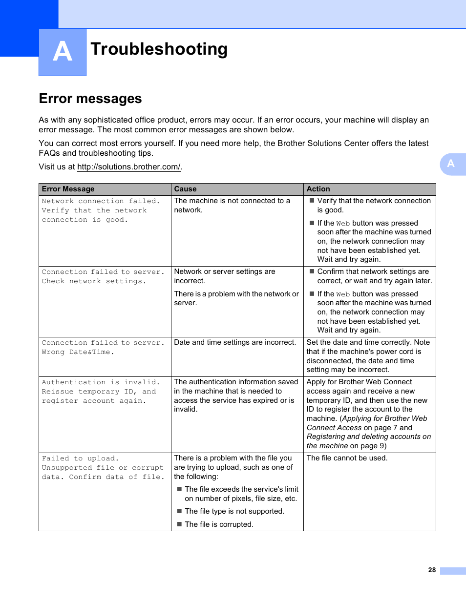 A troubleshooting, Error messages, Troubleshooting | Brother MFC-J835DW User Manual | Page 31 / 33
