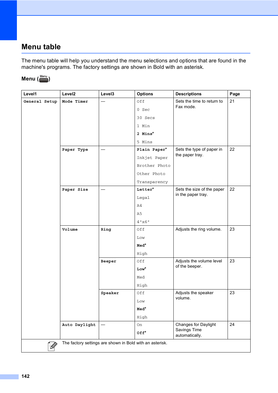 Menu table | Brother MFC-465CN User Manual | Page 158 / 192