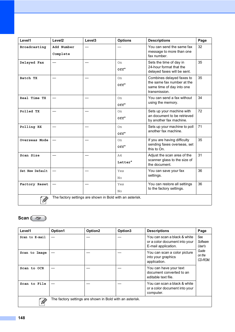 Scan ( ) | Brother MFC-465CN User Manual | Page 164 / 192