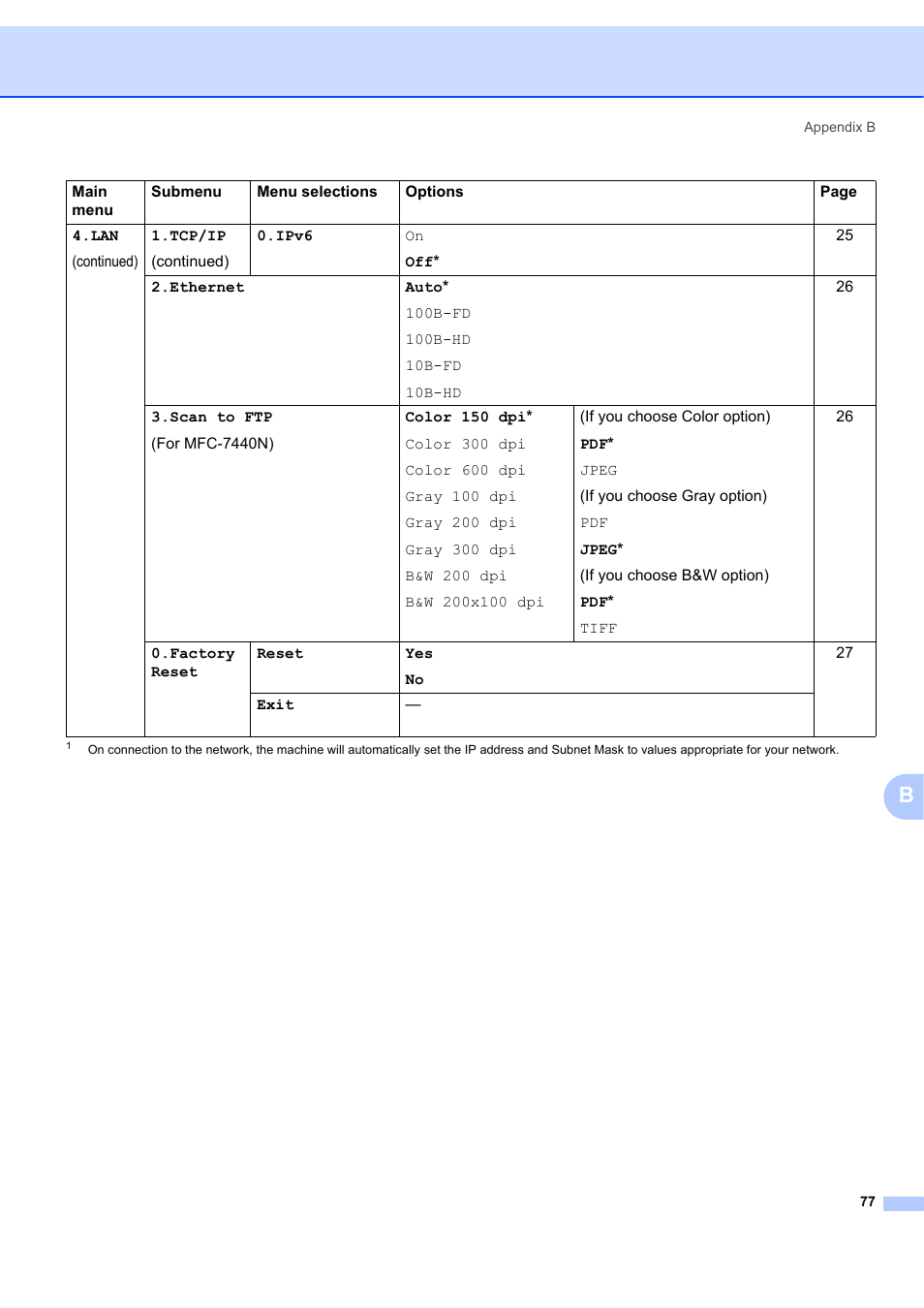 Brother MFC-7440N User Manual | Page 85 / 88