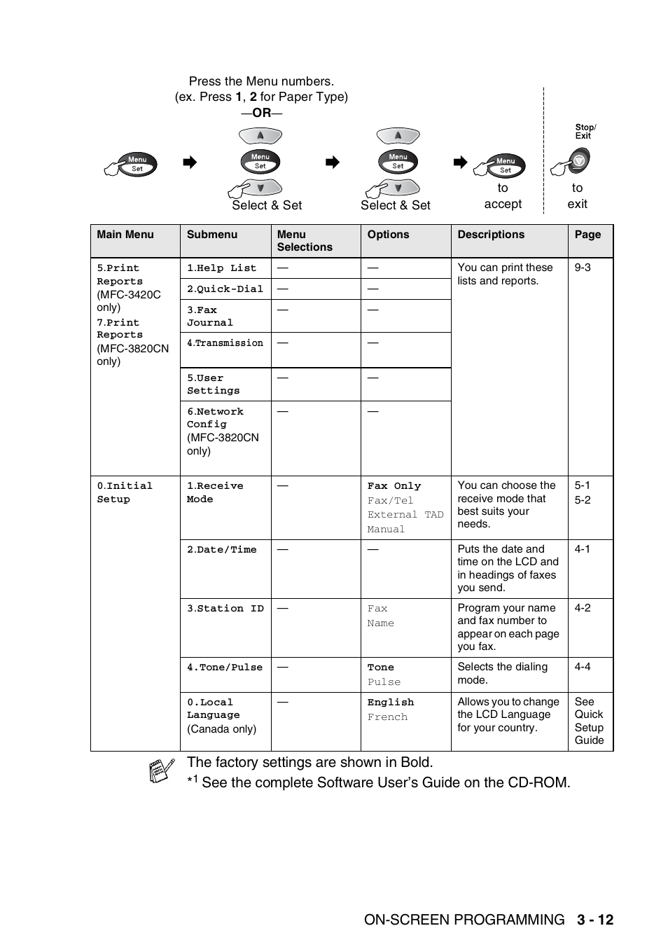 On-screen programming 3 - 12, The factory settings are shown in bold | Brother MFC-3820CN User Manual | Page 58 / 191