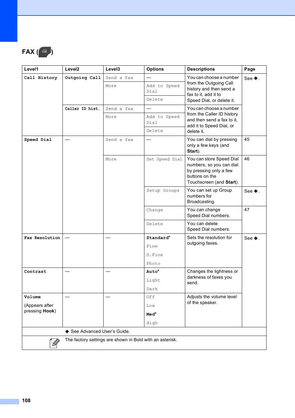 Fax ( ) | Brother MFC-J835DW User Manual | Page 122 / 154