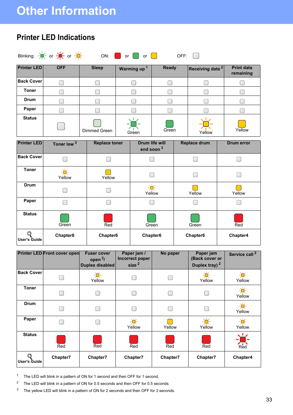 Printer led indications, Other information | Brother HL-5350DN User Manual | Page 33 / 35