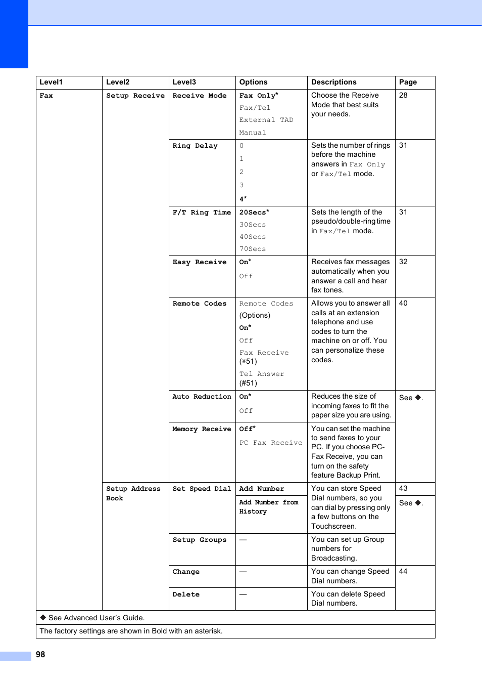 Brother MFC-J285DW User Manual | Page 112 / 143
