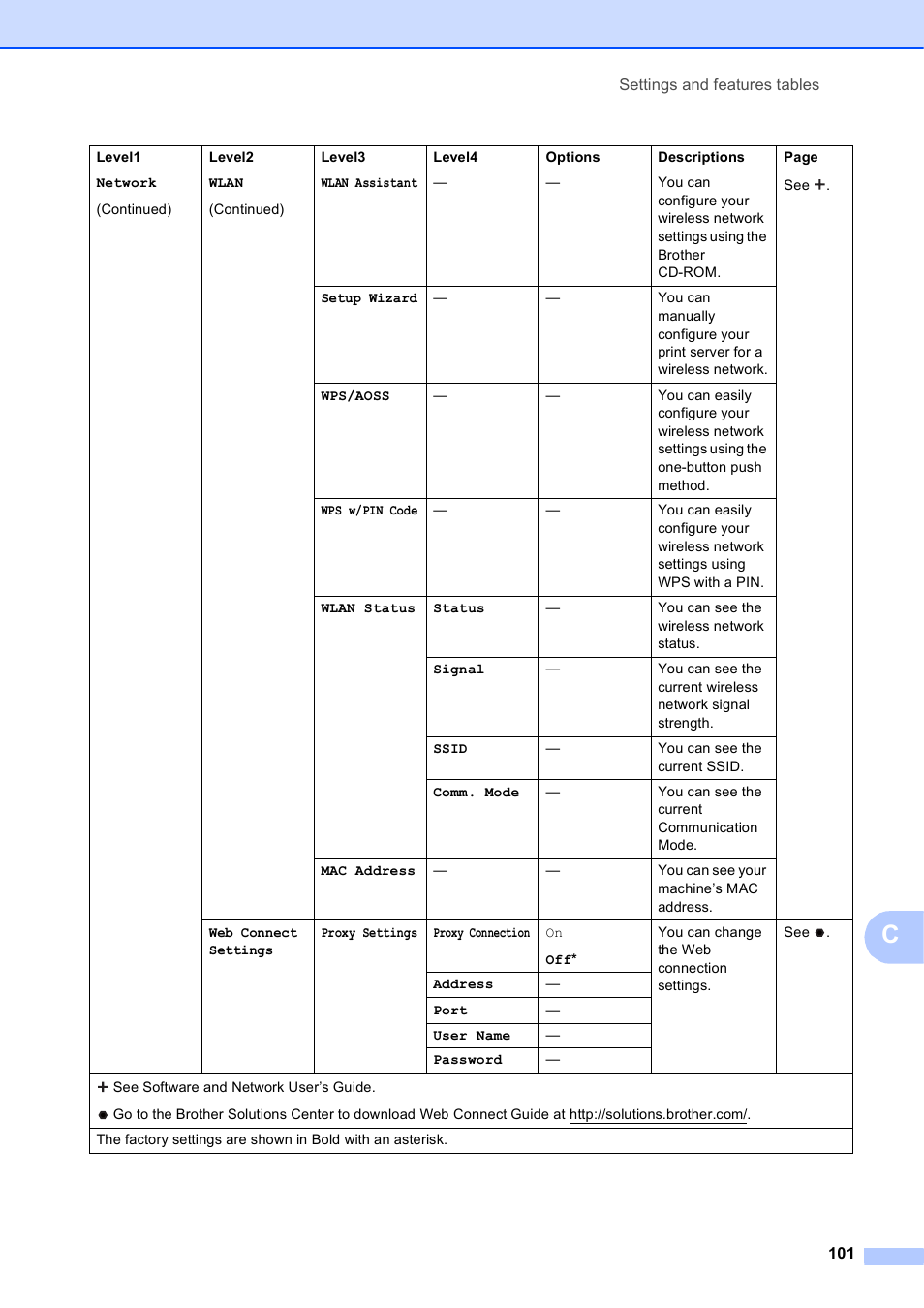 Brother MFC-J285DW User Manual | Page 115 / 143