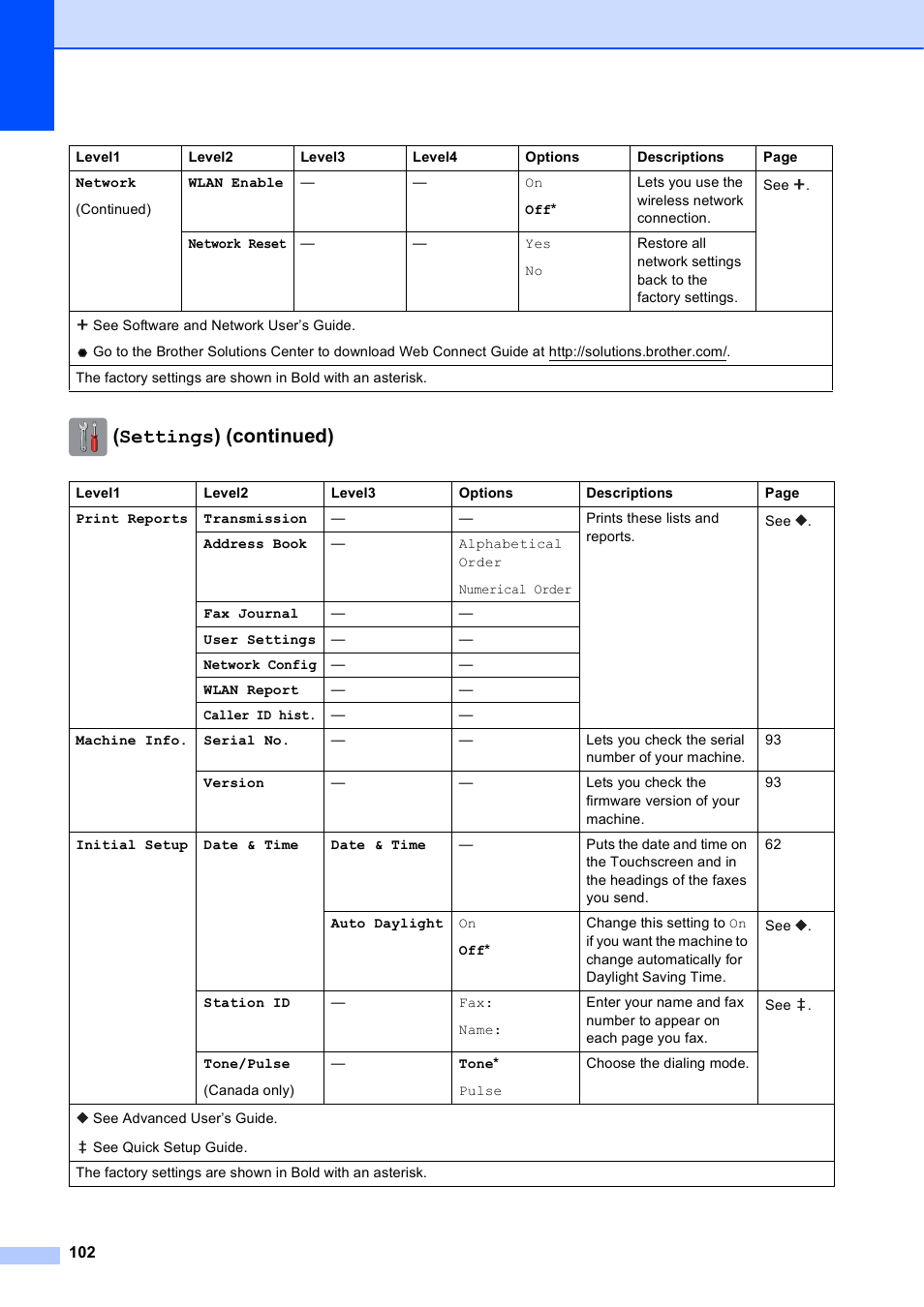 Settings) (continued) | Brother MFC-J285DW User Manual | Page 116 / 143