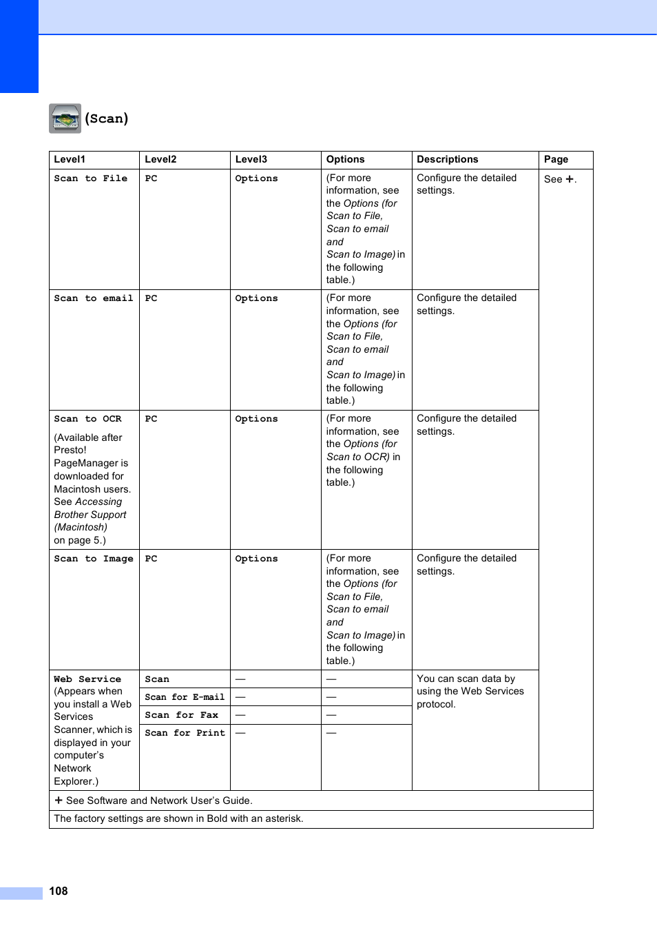Scan) | Brother MFC-J285DW User Manual | Page 122 / 143