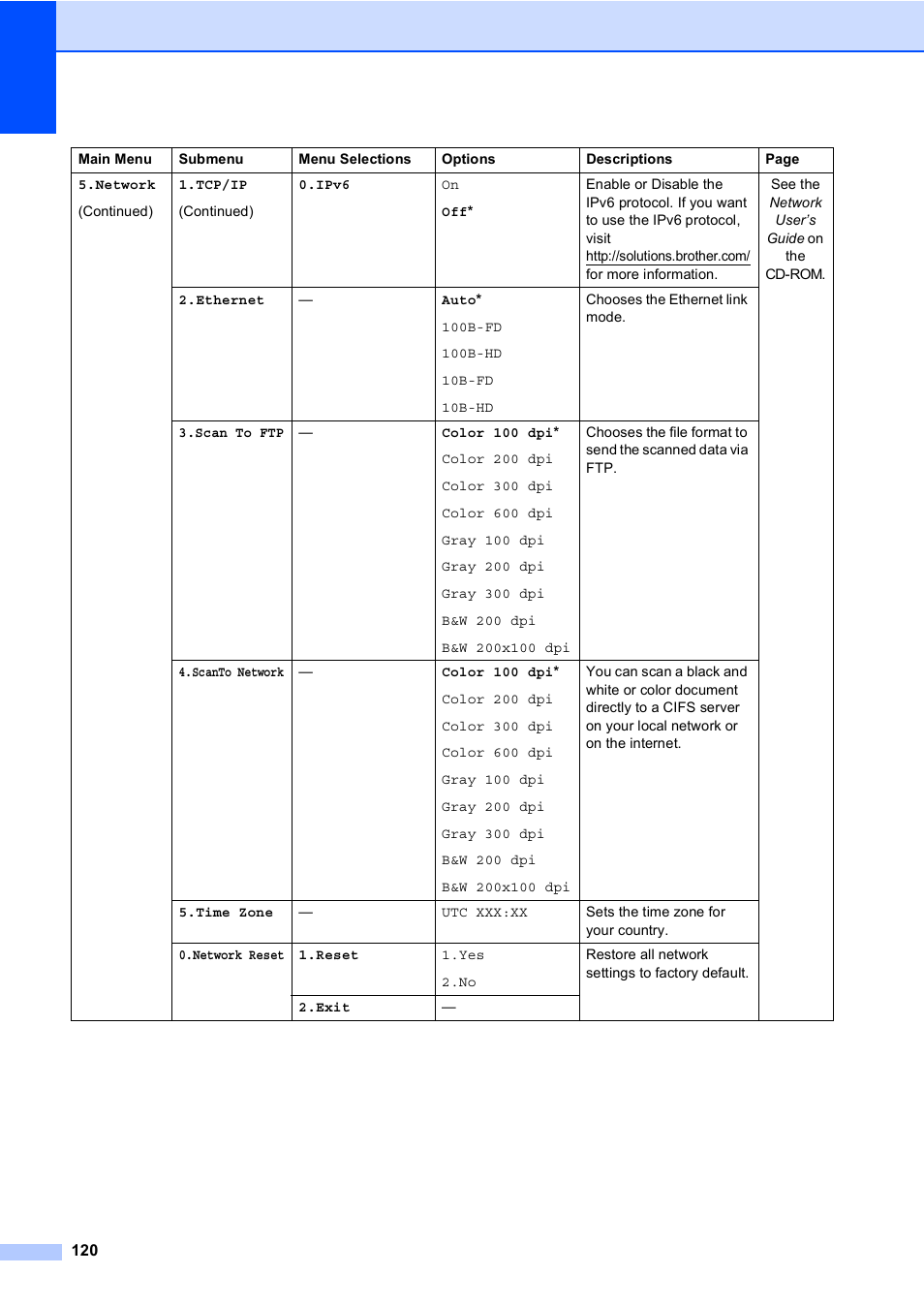 Brother DCP-8085DN User Manual | Page 133 / 156