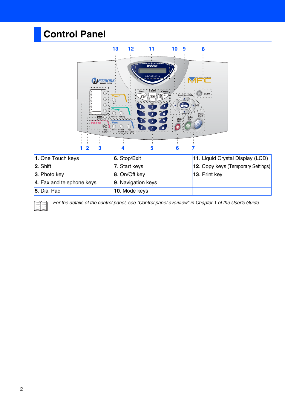 Control panel | Brother MFC-3320CN User Manual | Page 4 / 42