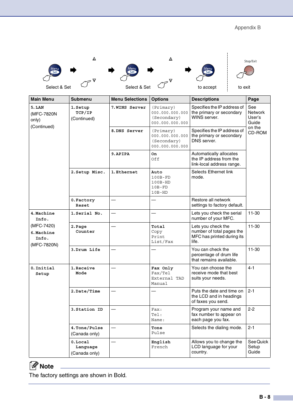 The factory settings are shown in bold | Brother MFC-7820N User Manual | Page 133 / 156