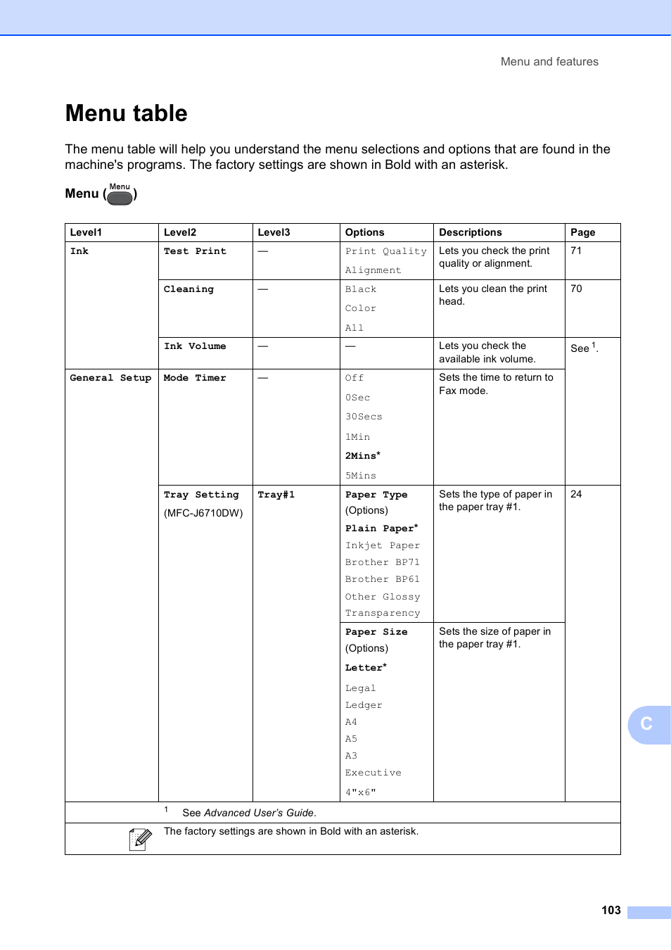 Menu table | Brother MFC J6510DW User Manual | Page 117 / 163