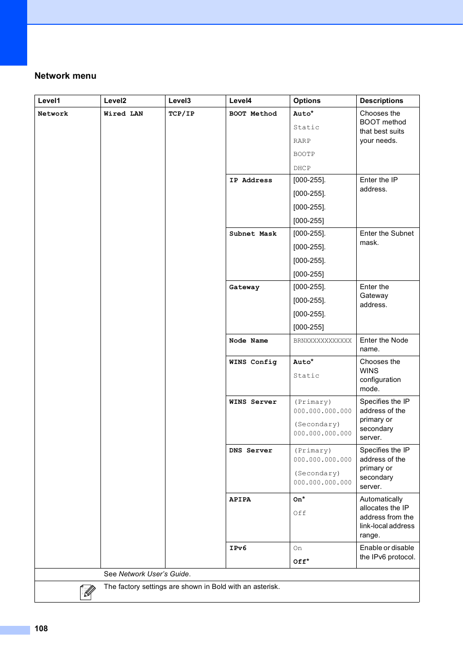 Network menu | Brother MFC J6510DW User Manual | Page 122 / 163