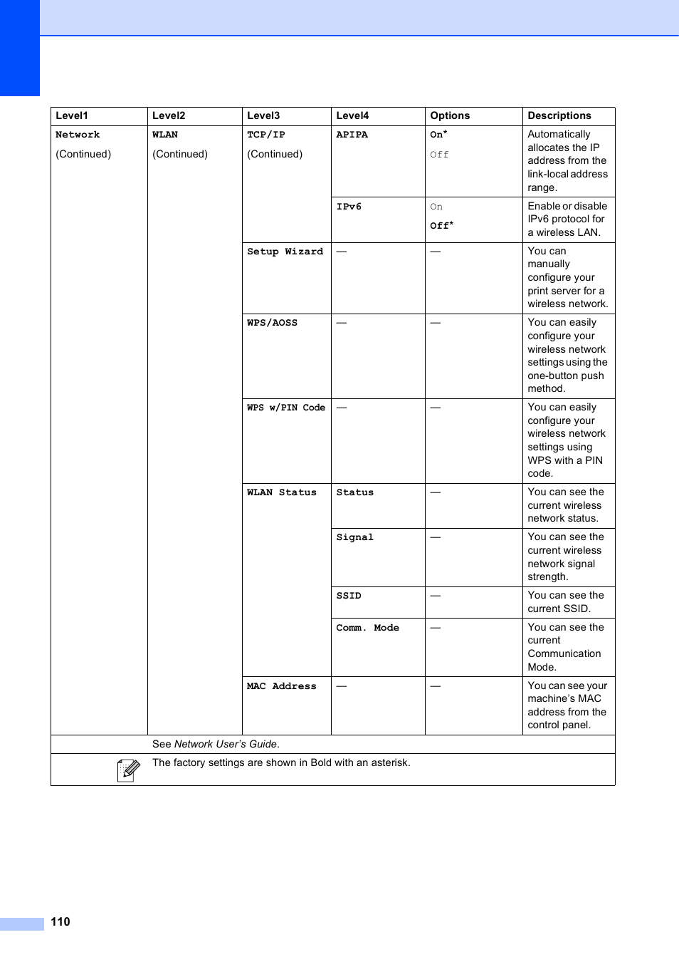 Brother MFC J6510DW User Manual | Page 124 / 163