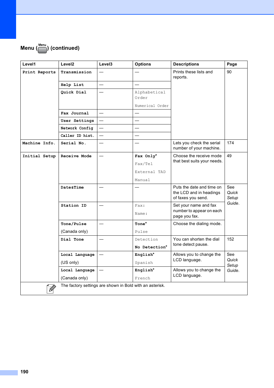 Menu ( ) (continued) | Brother MFC-5895CW User Manual | Page 206 / 247