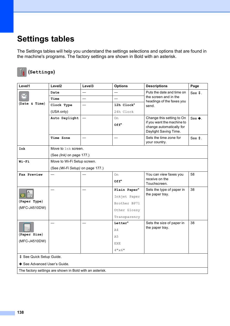 Settings tables, Settings) | Brother MFC-J4710DW User Manual | Page 152 / 211