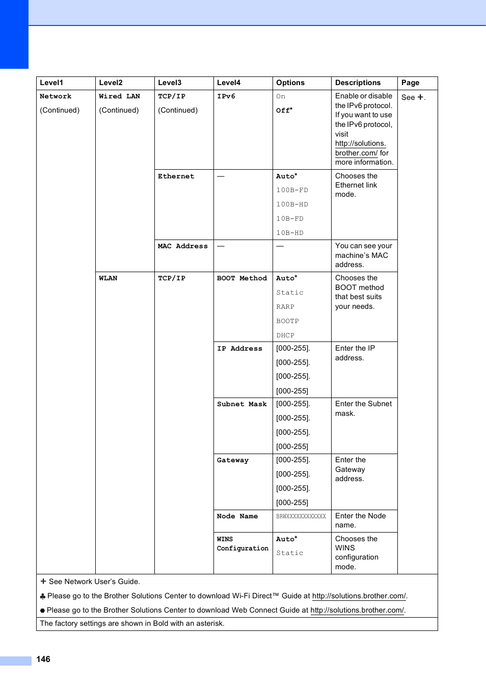 Brother MFC-J4710DW User Manual | Page 160 / 211