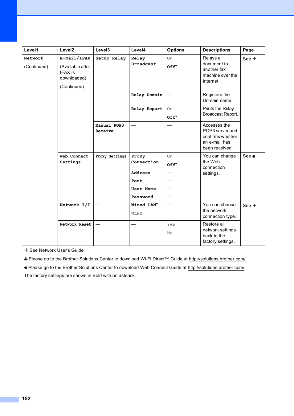 Brother MFC-J4710DW User Manual | Page 166 / 211