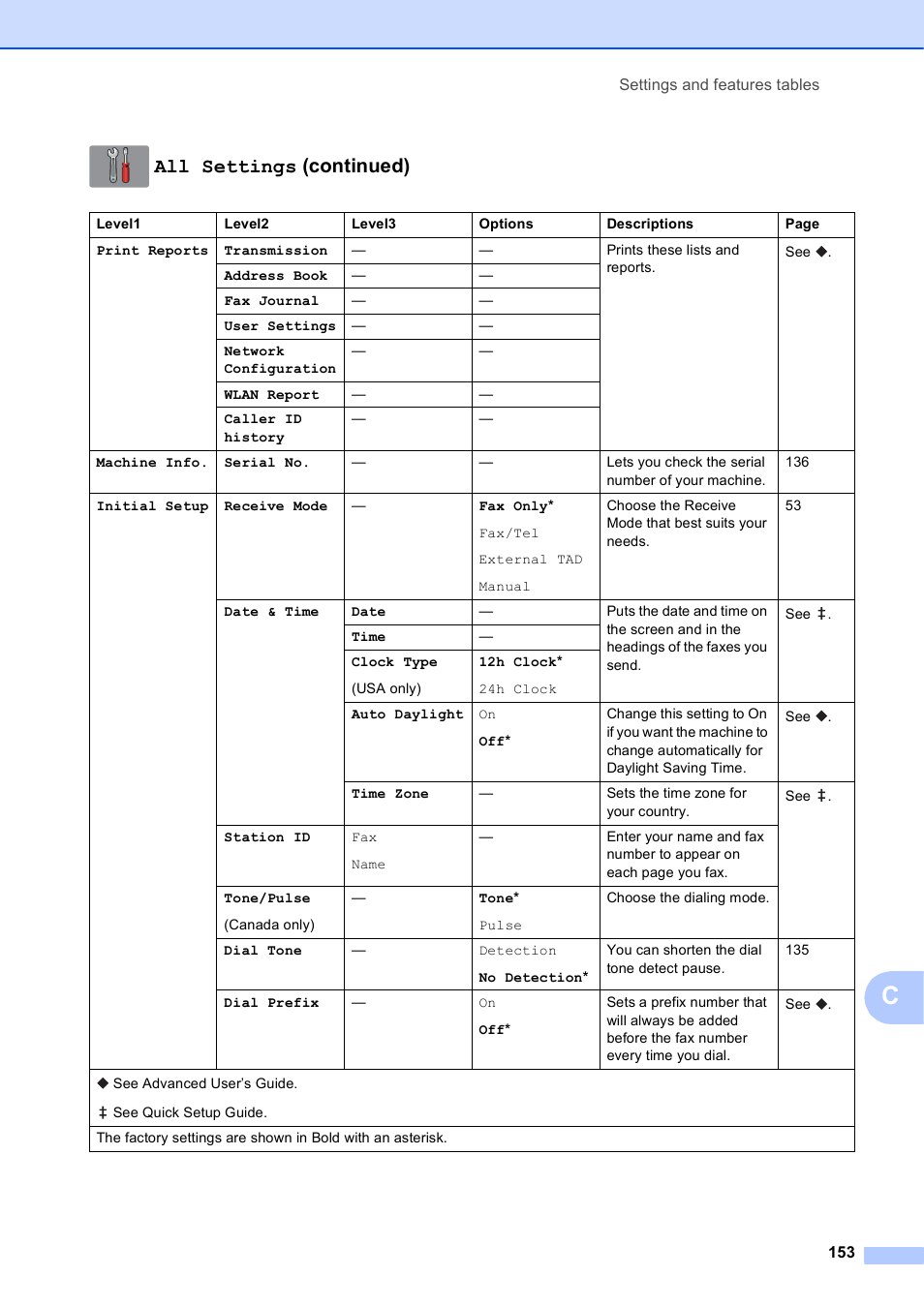 All settings (continued) | Brother MFC-J4710DW User Manual | Page 167 / 211