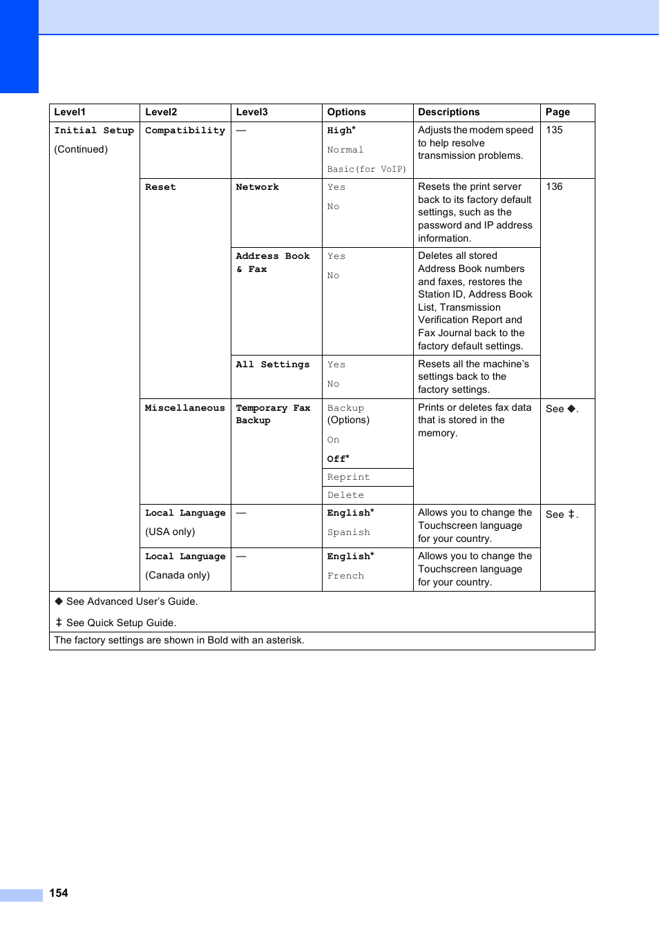 Brother MFC-J4710DW User Manual | Page 168 / 211