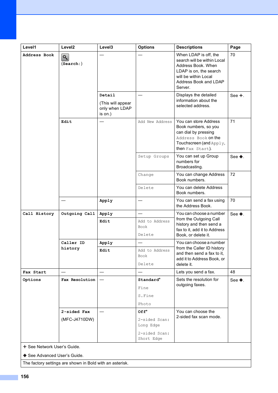 Brother MFC-J4710DW User Manual | Page 170 / 211