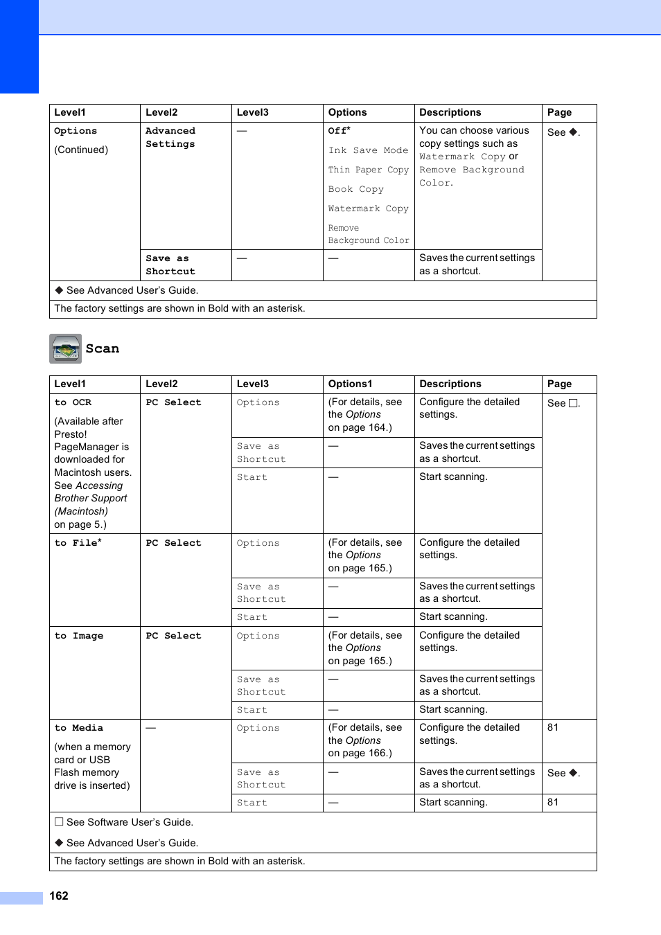 Scan | Brother MFC-J4710DW User Manual | Page 176 / 211