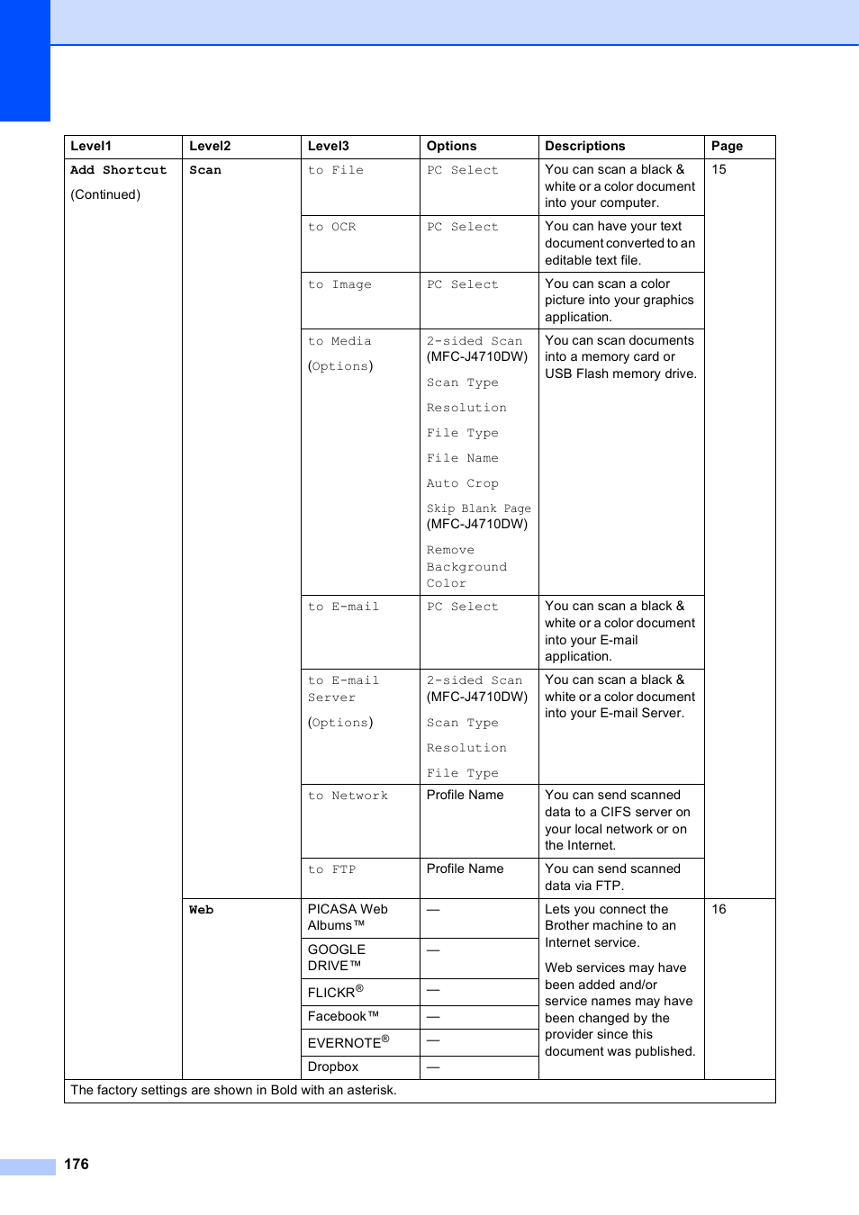 Brother MFC-J4710DW User Manual | Page 190 / 211