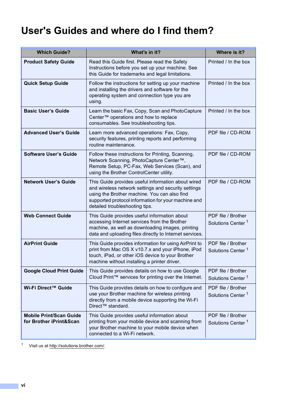 User's guides and where do i find them | Brother MFC-J4710DW User Manual | Page 8 / 211