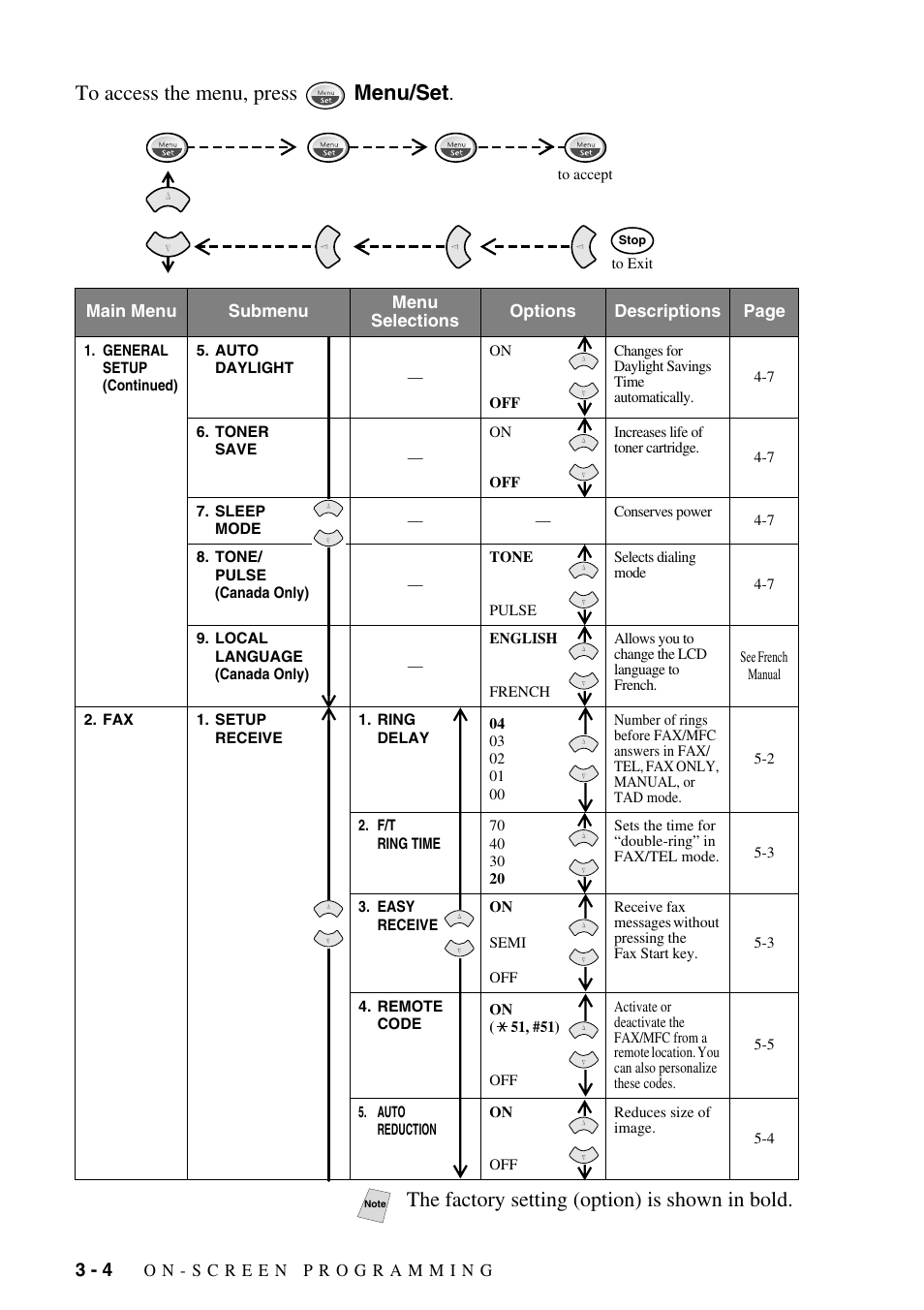 The factory setting (option) is shown in bold | Brother FAX-2800 User Manual | Page 48 / 228
