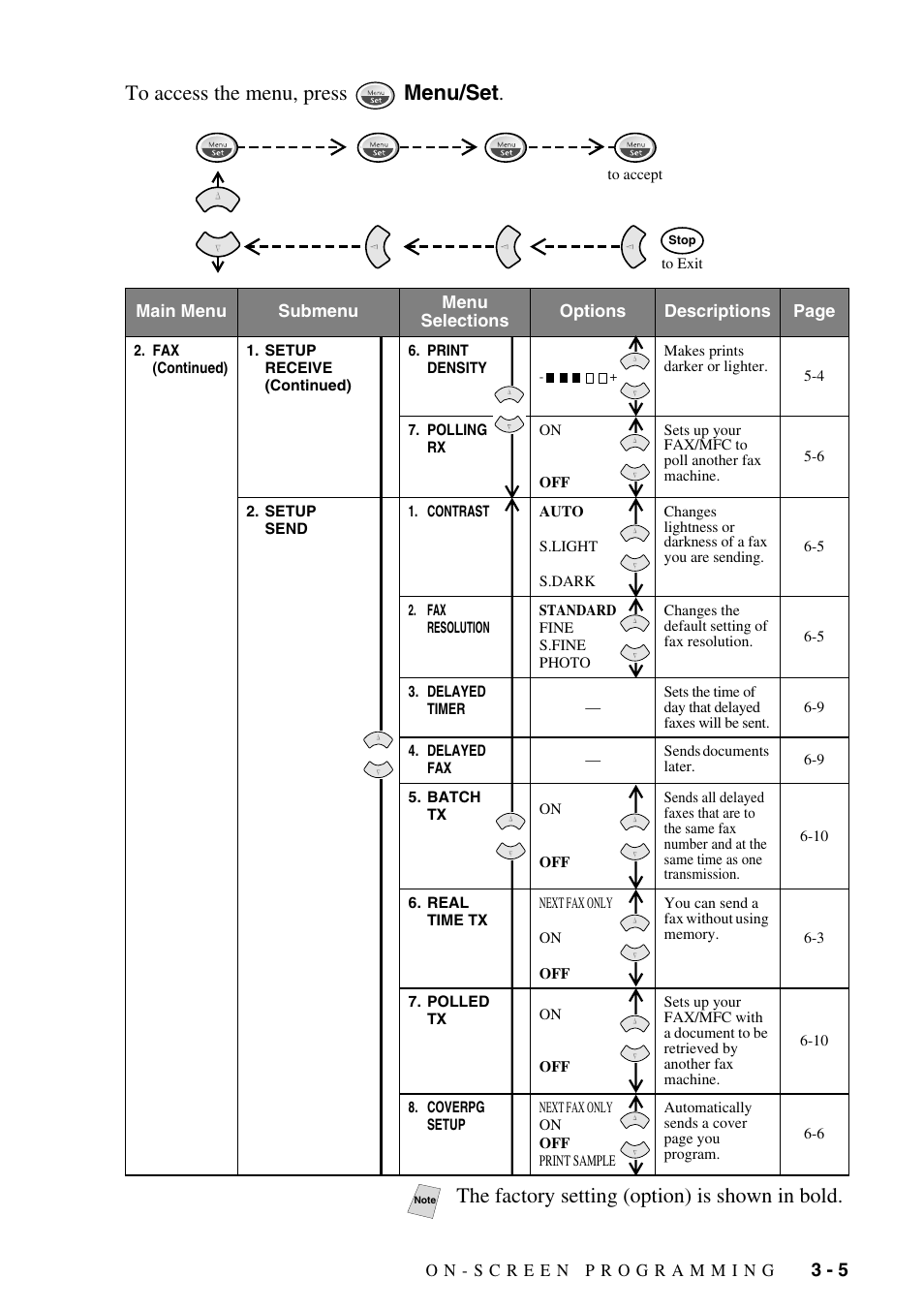 The factory setting (option) is shown in bold | Brother FAX-2800 User Manual | Page 49 / 228