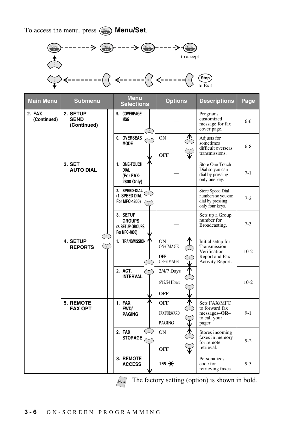 The factory setting (option) is shown in bold | Brother FAX-2800 User Manual | Page 50 / 228