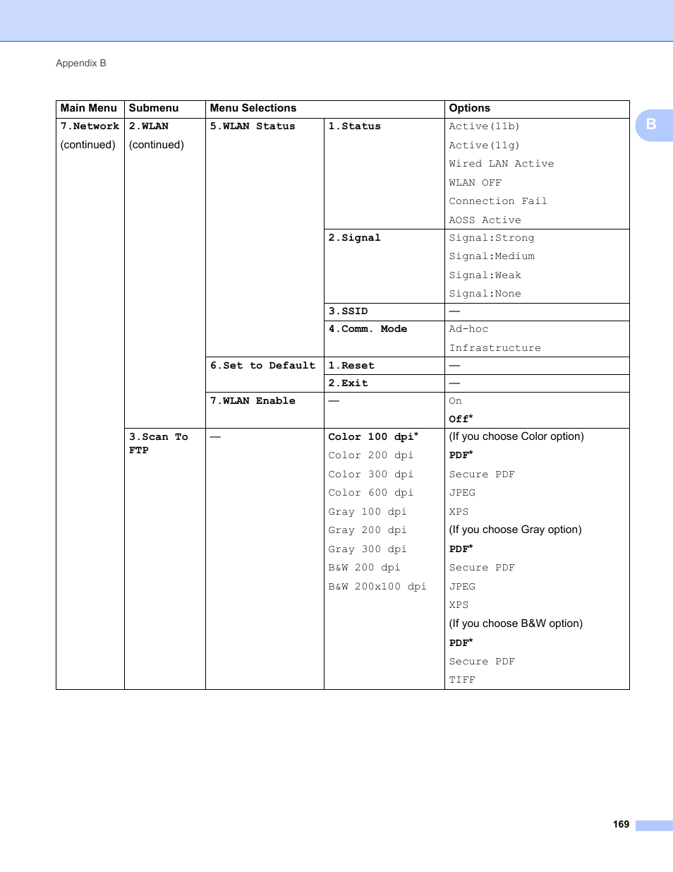 Brother MFC-9325CW User Manual | Page 180 / 192