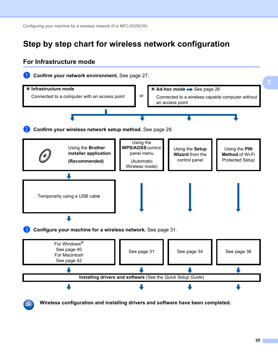 For infrastructure mode, Confirm your network environment. see page 27 | Brother MFC-9325CW User Manual | Page 36 / 192