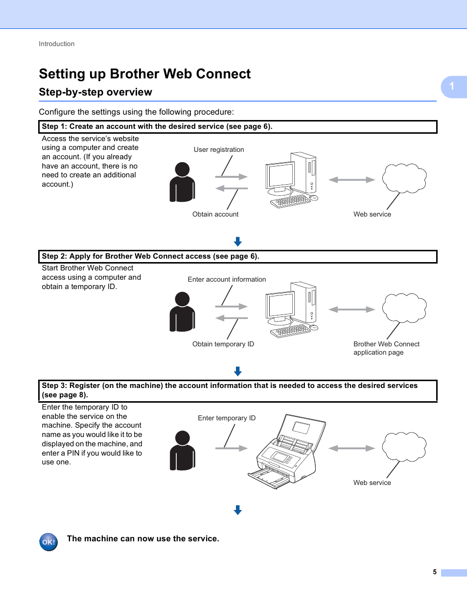 Setting up brother web connect, Step-by-step overview, The machine can now use the service | Brother ADS-2500W User Manual | Page 8 / 20