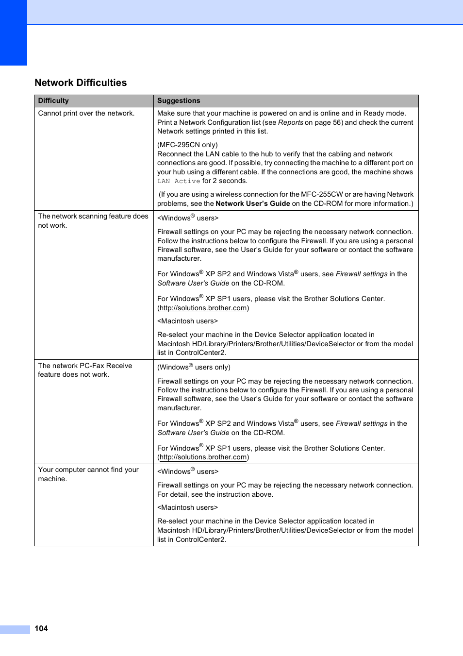 Network difficulties | Brother MFC-255CW User Manual | Page 118 / 180