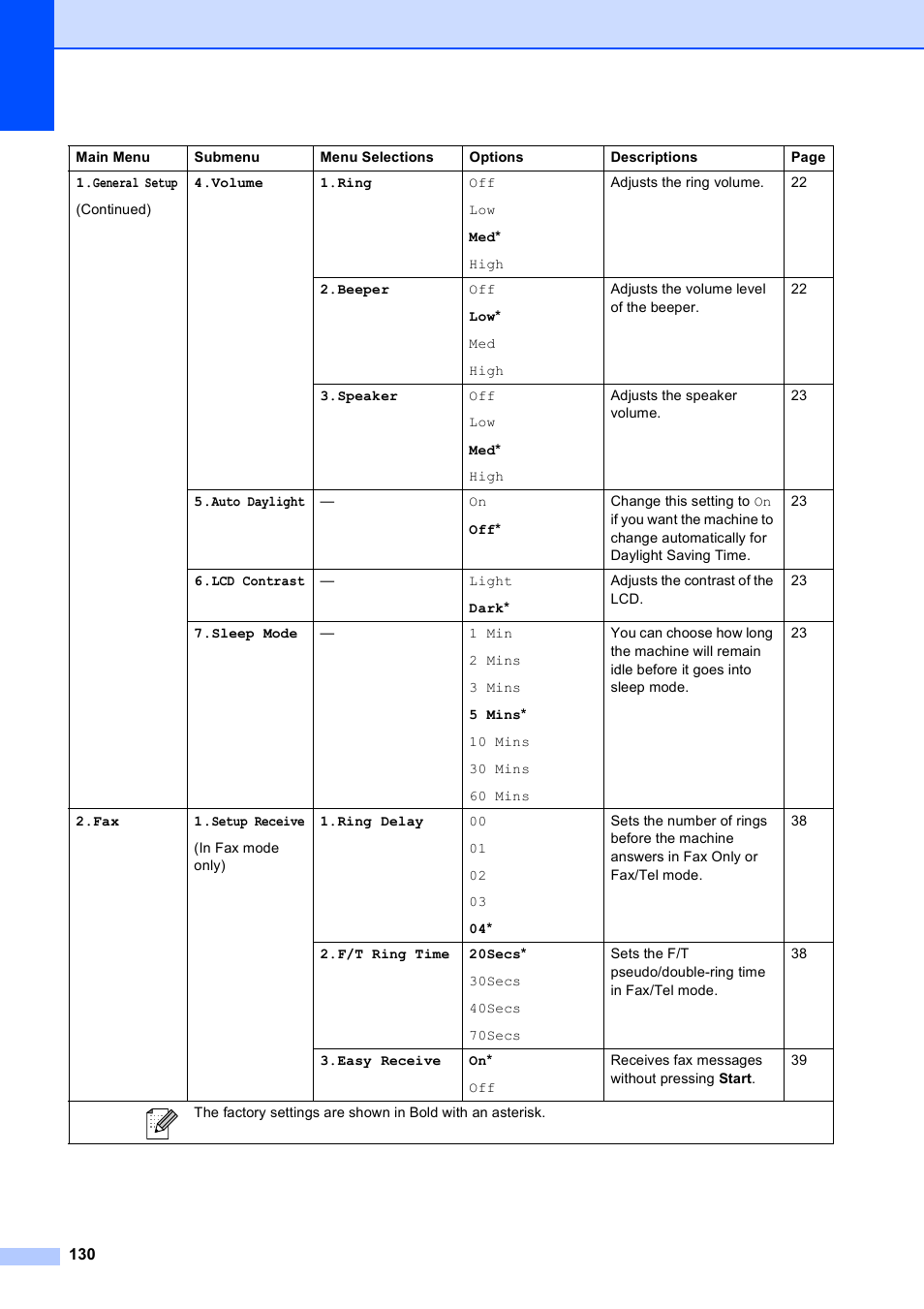 Brother MFC-255CW User Manual | Page 144 / 180