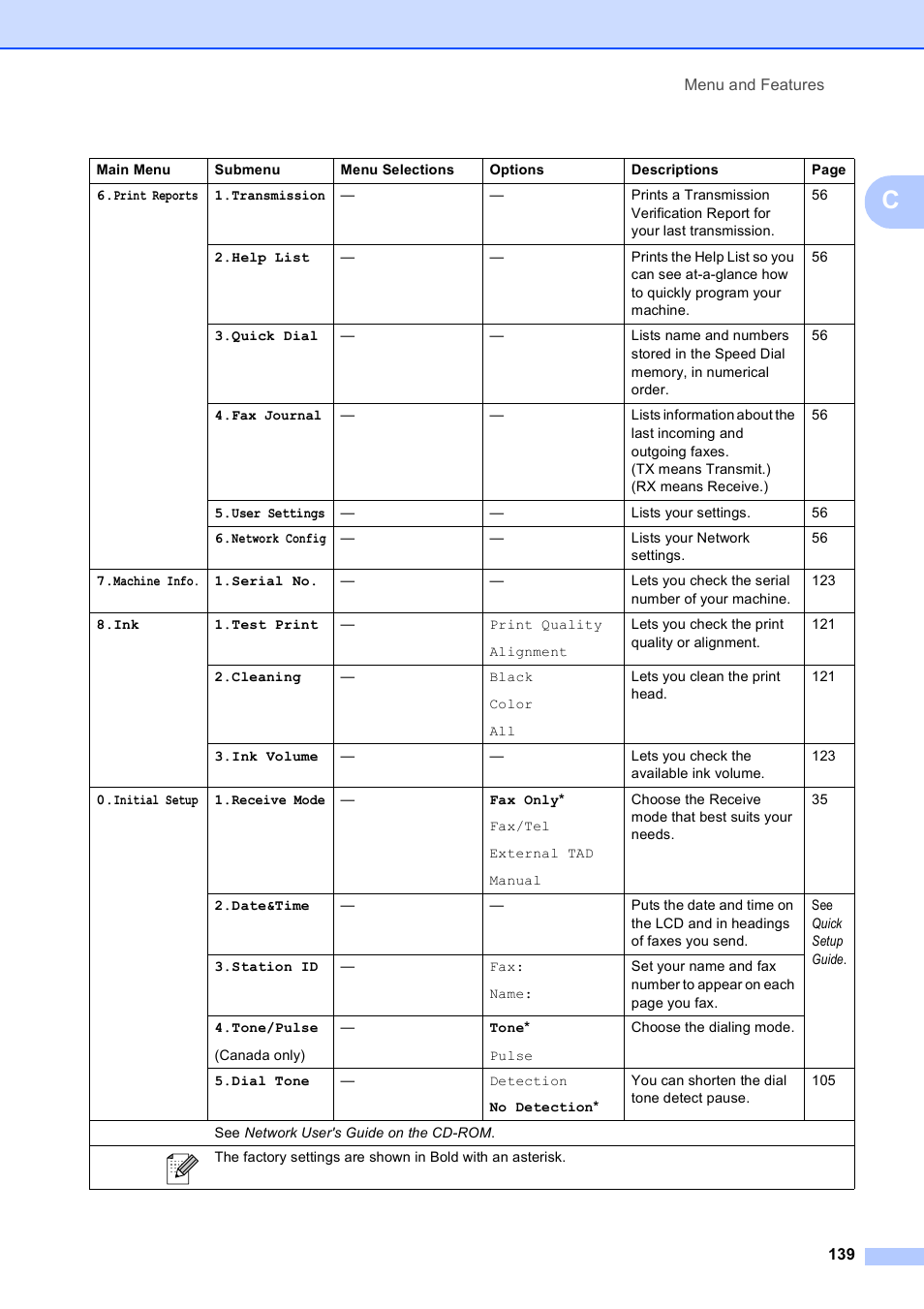 Brother MFC-255CW User Manual | Page 153 / 180