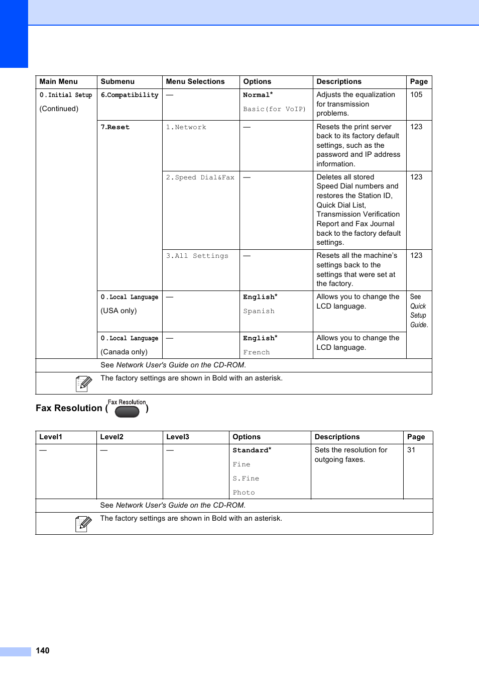 Fax resolution ( ) | Brother MFC-255CW User Manual | Page 154 / 180