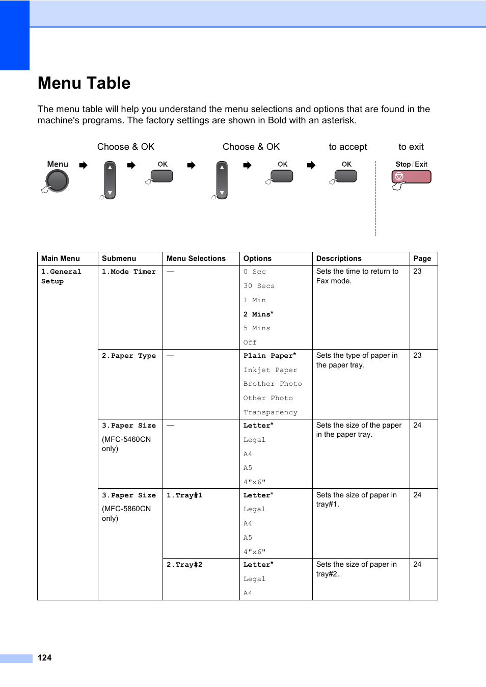 Menu table | Brother MFC-5860CN User Manual | Page 140 / 169