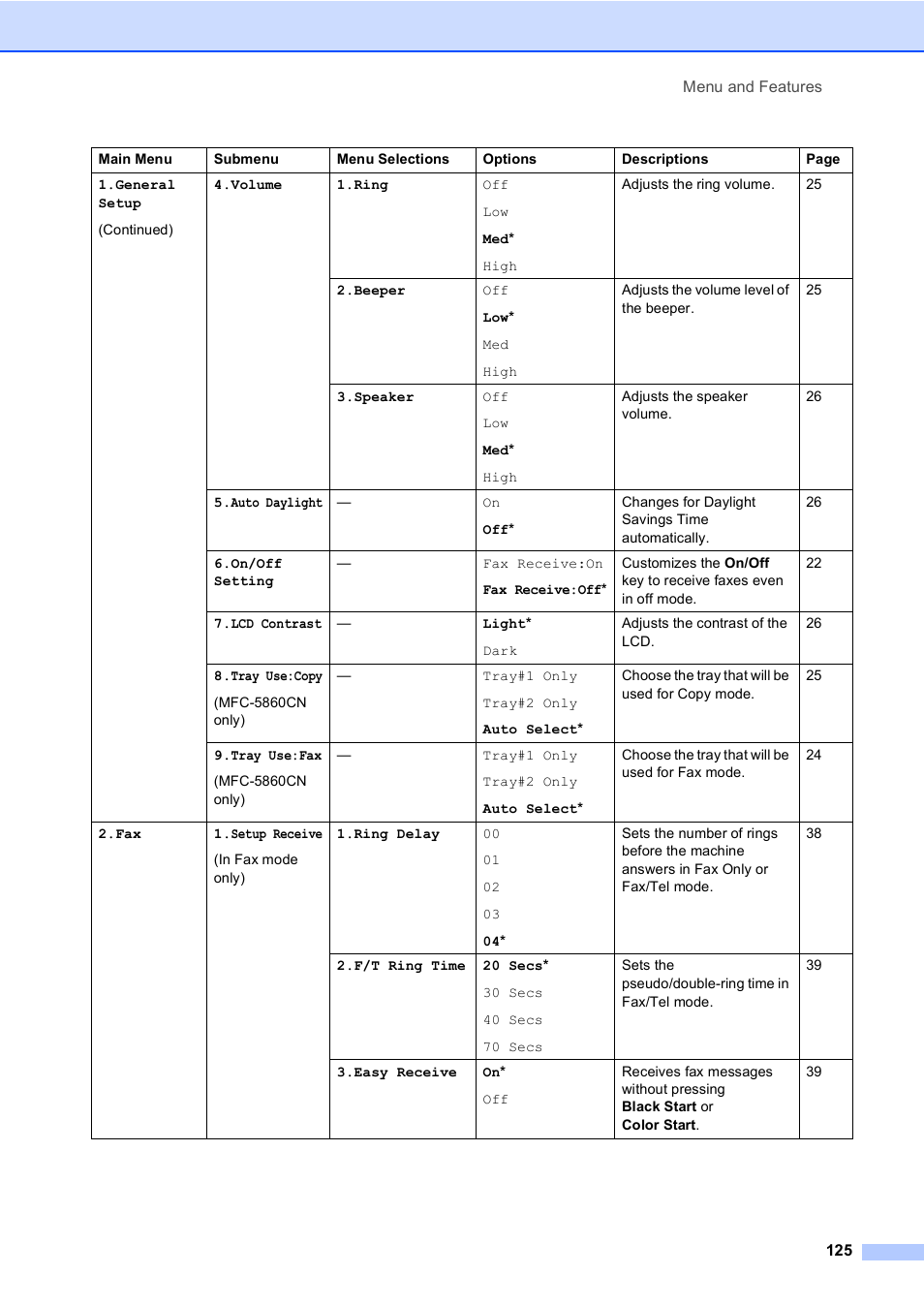 Brother MFC-5860CN User Manual | Page 141 / 169