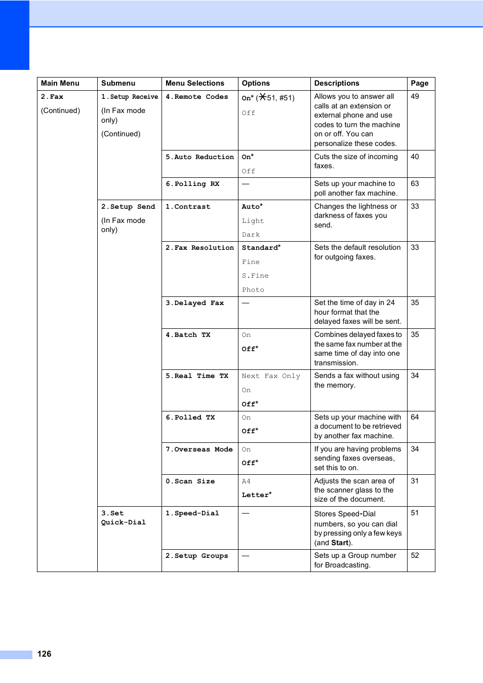 Brother MFC-5860CN User Manual | Page 142 / 169