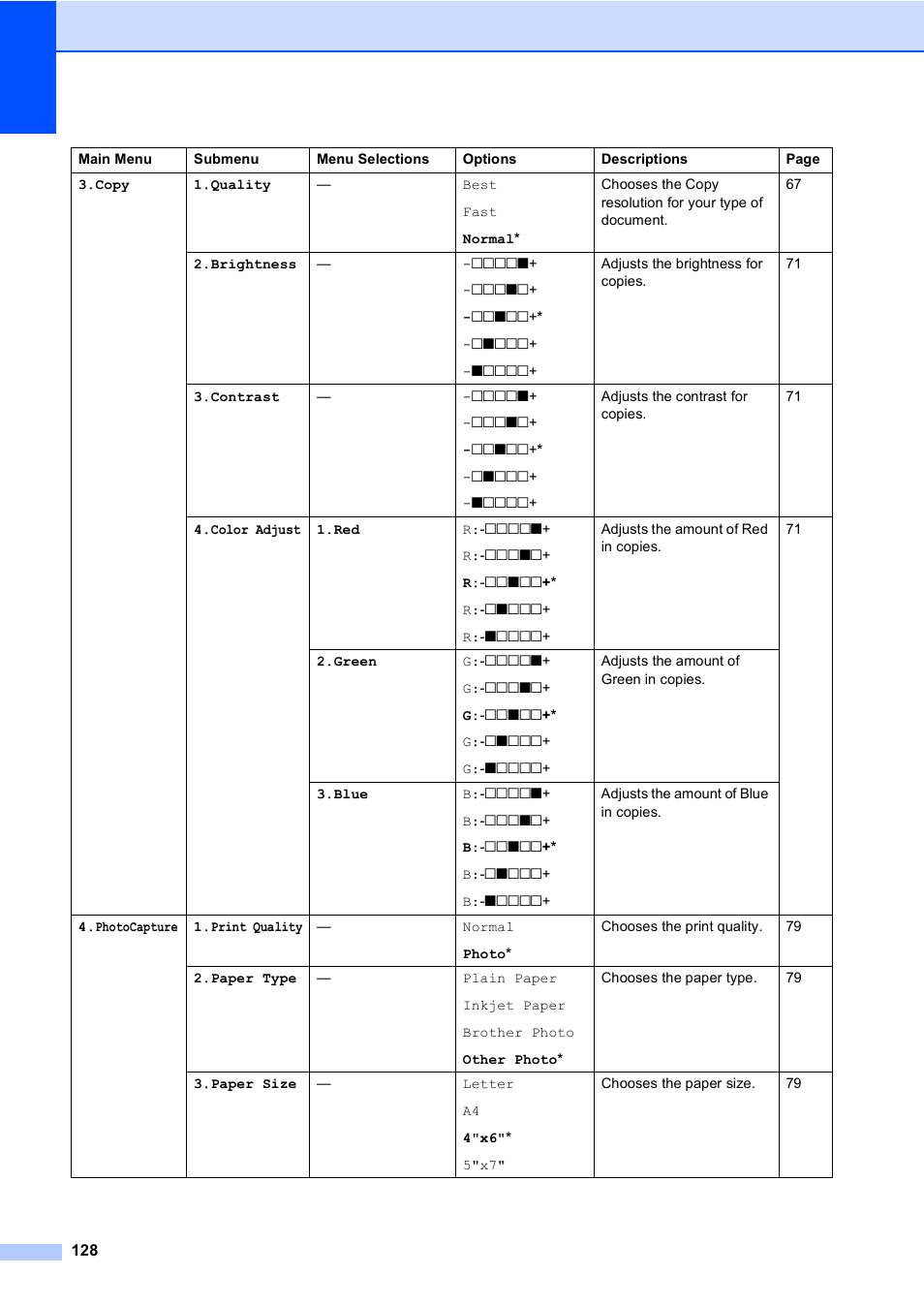 Brother MFC-5860CN User Manual | Page 144 / 169